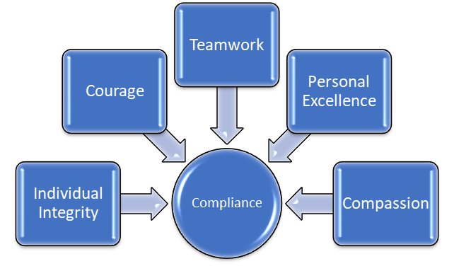 compliance chart